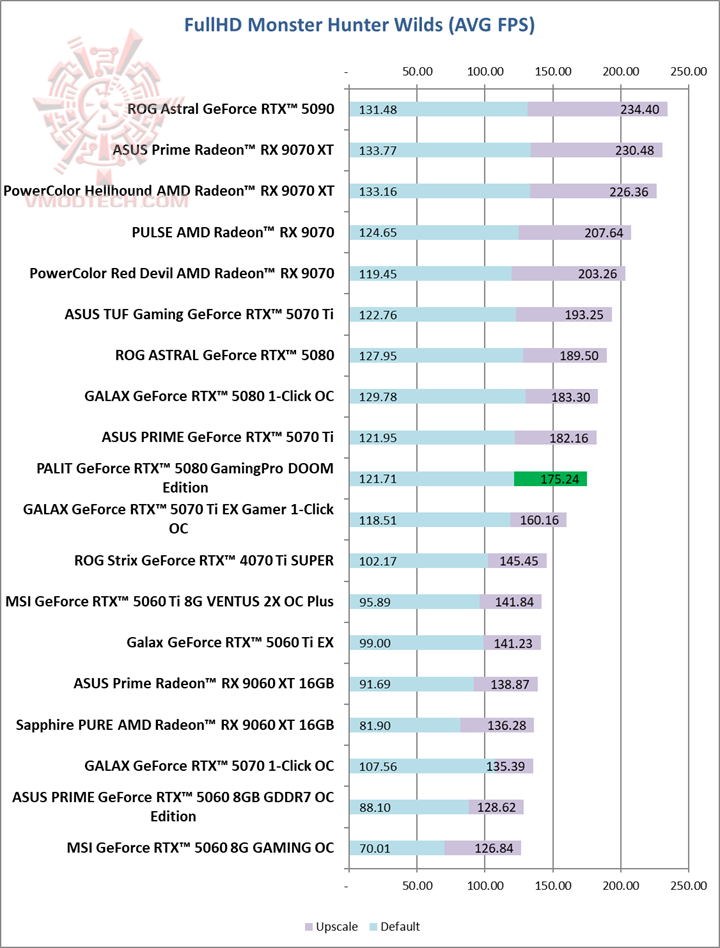 monhd PALIT GeForce RTX™ 5080 GamingPro DOOM Edition Review