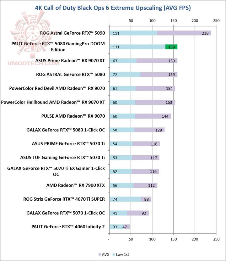 ops4k PALIT GeForce RTX™ 5080 GamingPro DOOM Edition Review