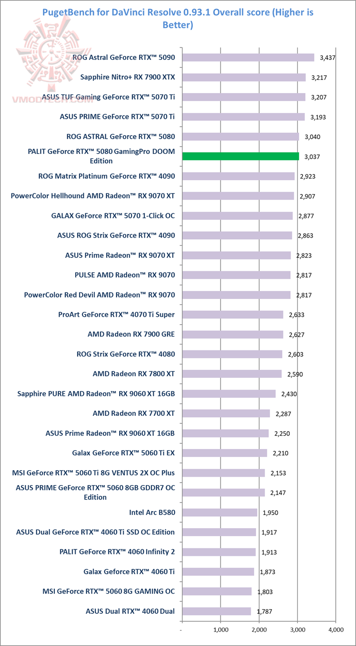 puget PALIT GeForce RTX™ 5080 GamingPro DOOM Edition Review