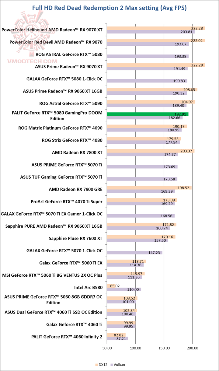 red PALIT GeForce RTX™ 5080 GamingPro DOOM Edition Review