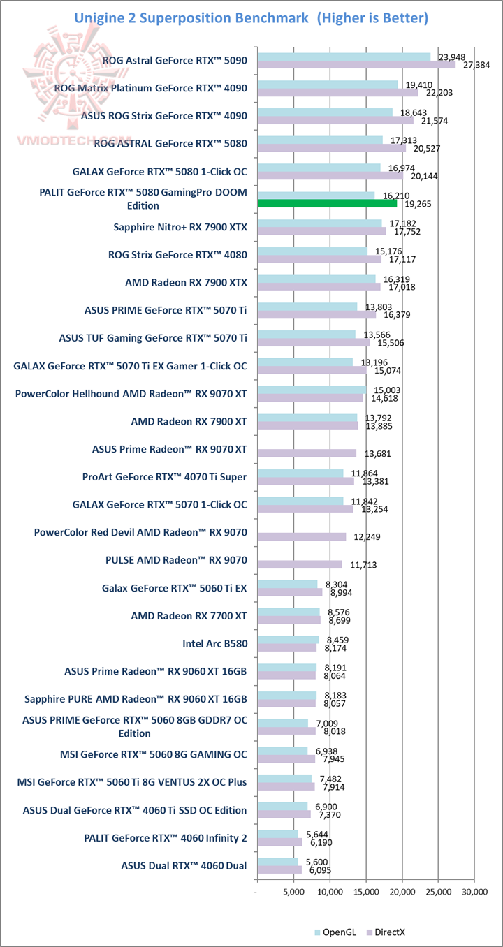 sp PALIT GeForce RTX™ 5080 GamingPro DOOM Edition Review