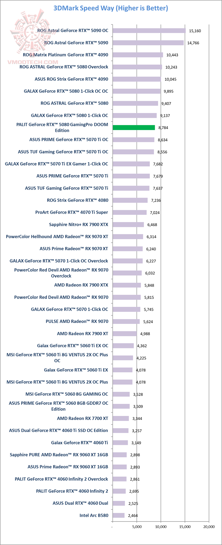 sw PALIT GeForce RTX™ 5080 GamingPro DOOM Edition Review