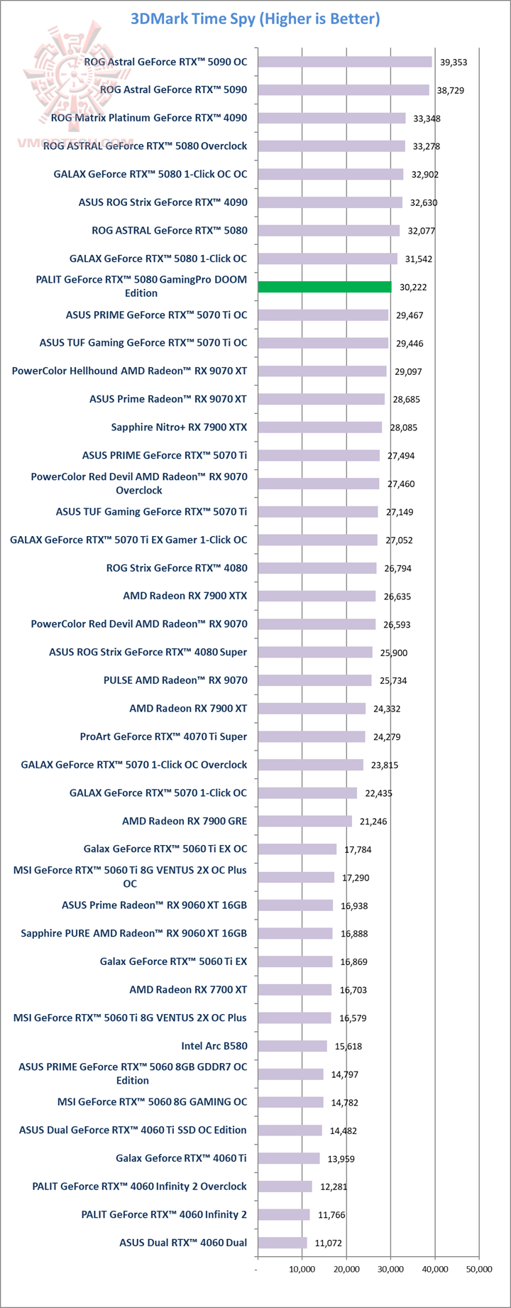 ts PALIT GeForce RTX™ 5080 GamingPro DOOM Edition Review