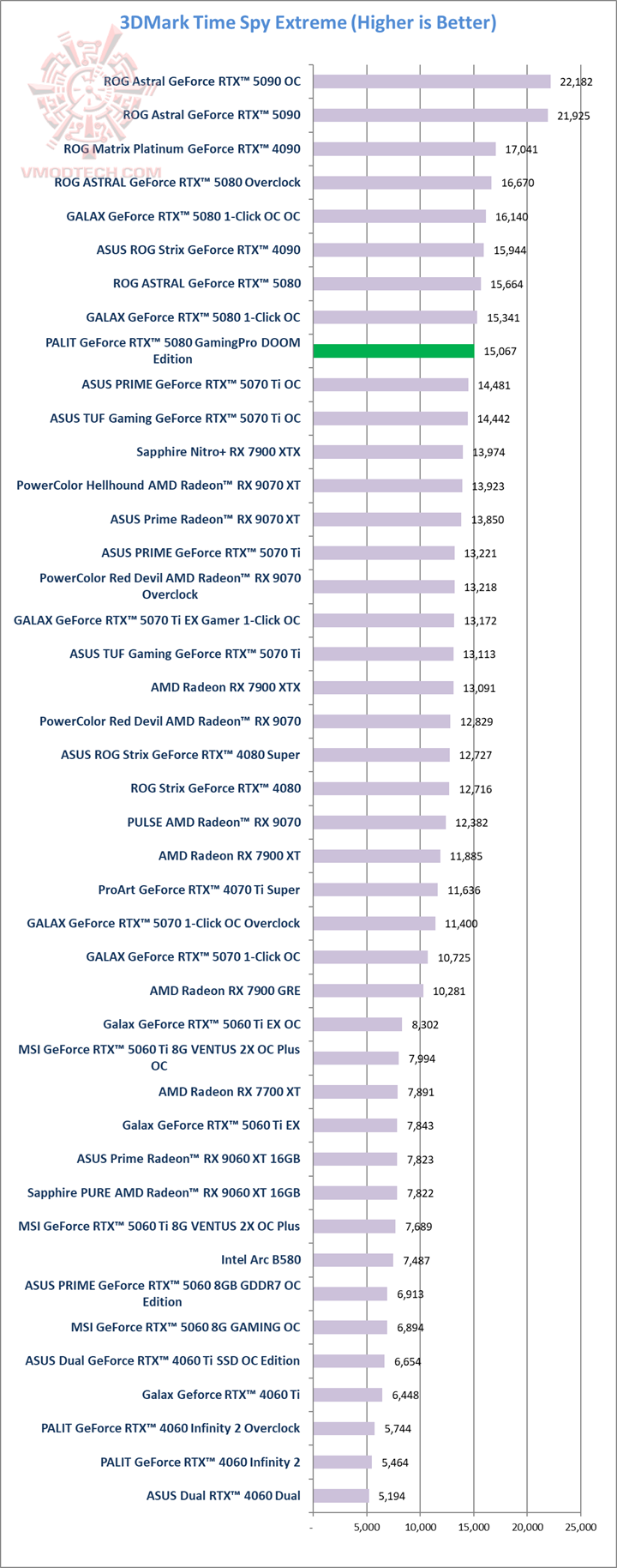 tsx PALIT GeForce RTX™ 5080 GamingPro DOOM Edition Review