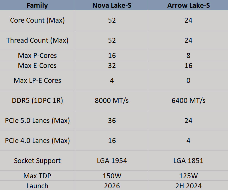 2025 06 29 18 55 15 ลือ!! Intel Nova Lake แรงเพิ่มขึ้นมากกว่า 10% สำหรับการทำงานแบบเธรดเดียวและ 60% สำหรับการทำงานแบบมัลติเธรด ทำให้ประสิทธิภาพการเล่นเกมดีขึ้นมากกว่าเดิม