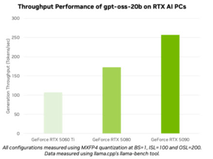 3 3 OpenAI โอเพนโมเดลใหม่ที่จะเร่งความเร็วภายในเครื่องบน GPU NVIDIA GeForce RTX และ RTX PRO