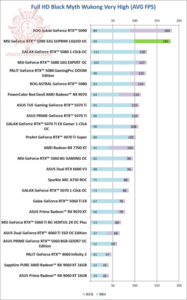 black MSI GeForce RTX™ 5090 32G SUPRIM LIQUID OC Review