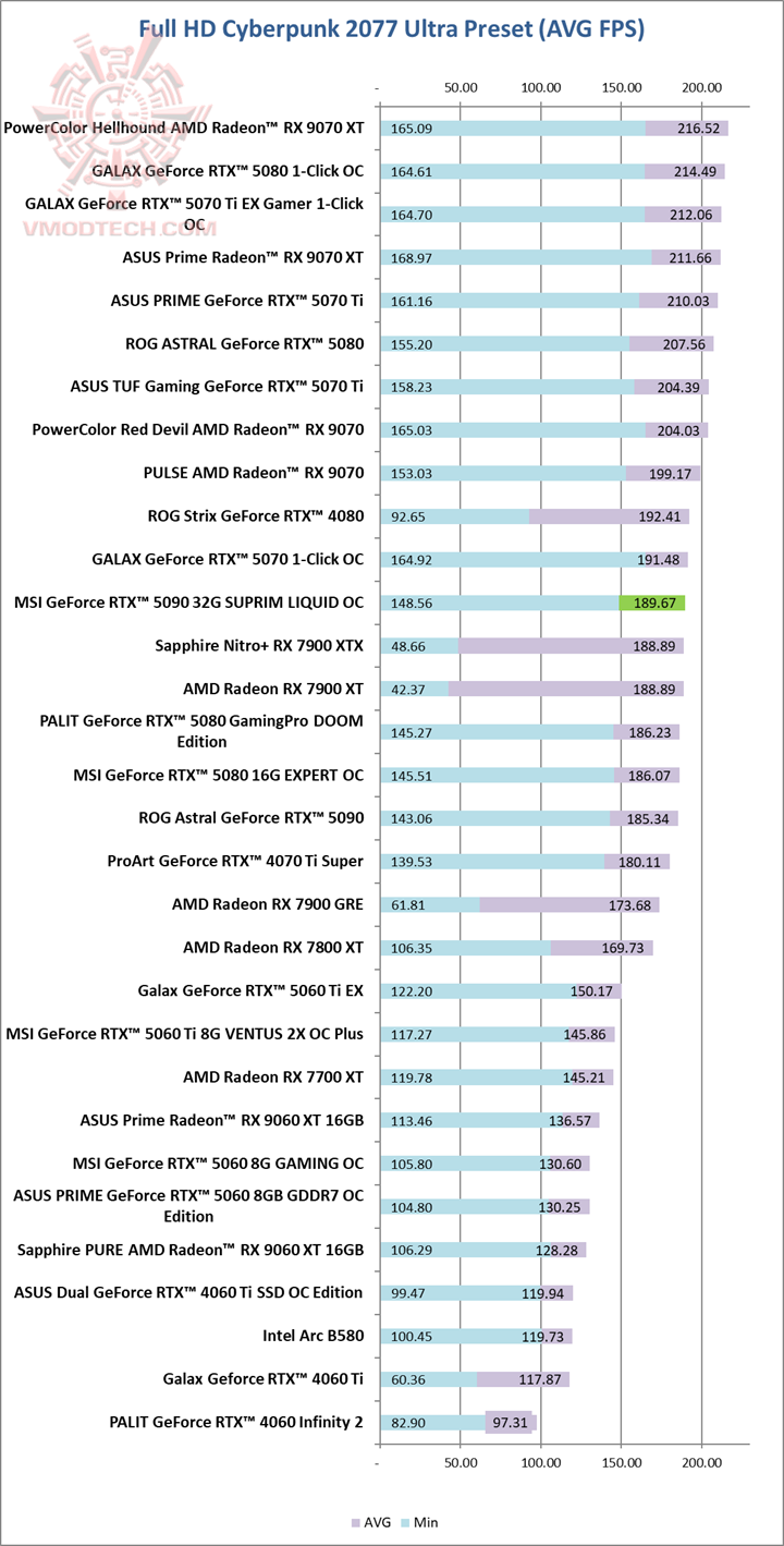 cyber MSI GeForce RTX™ 5090 32G SUPRIM LIQUID OC Review