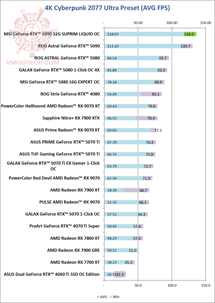 cyber4k MSI GeForce RTX™ 5090 32G SUPRIM LIQUID OC Review