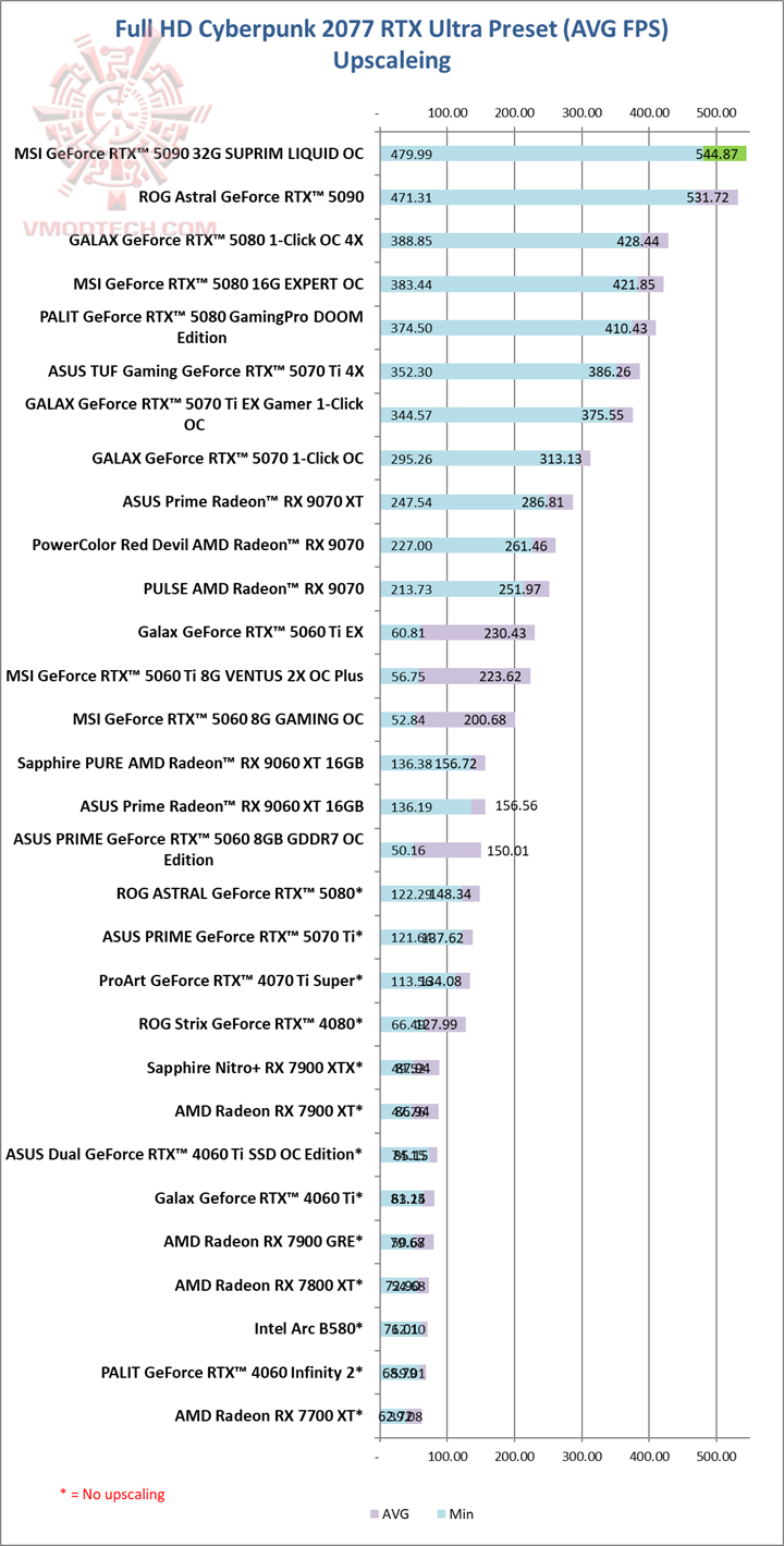 cyberrtx MSI GeForce RTX™ 5090 32G SUPRIM LIQUID OC Review