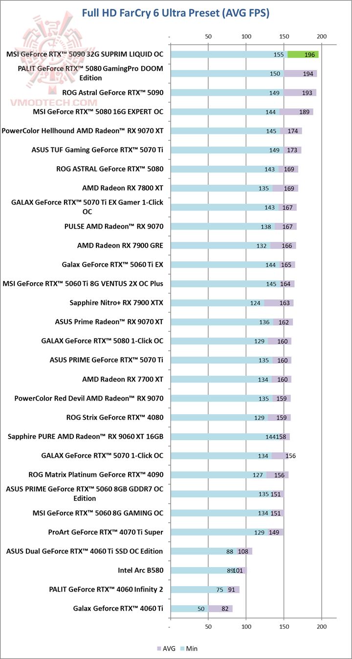 farcry MSI GeForce RTX™ 5090 32G SUPRIM LIQUID OC Review