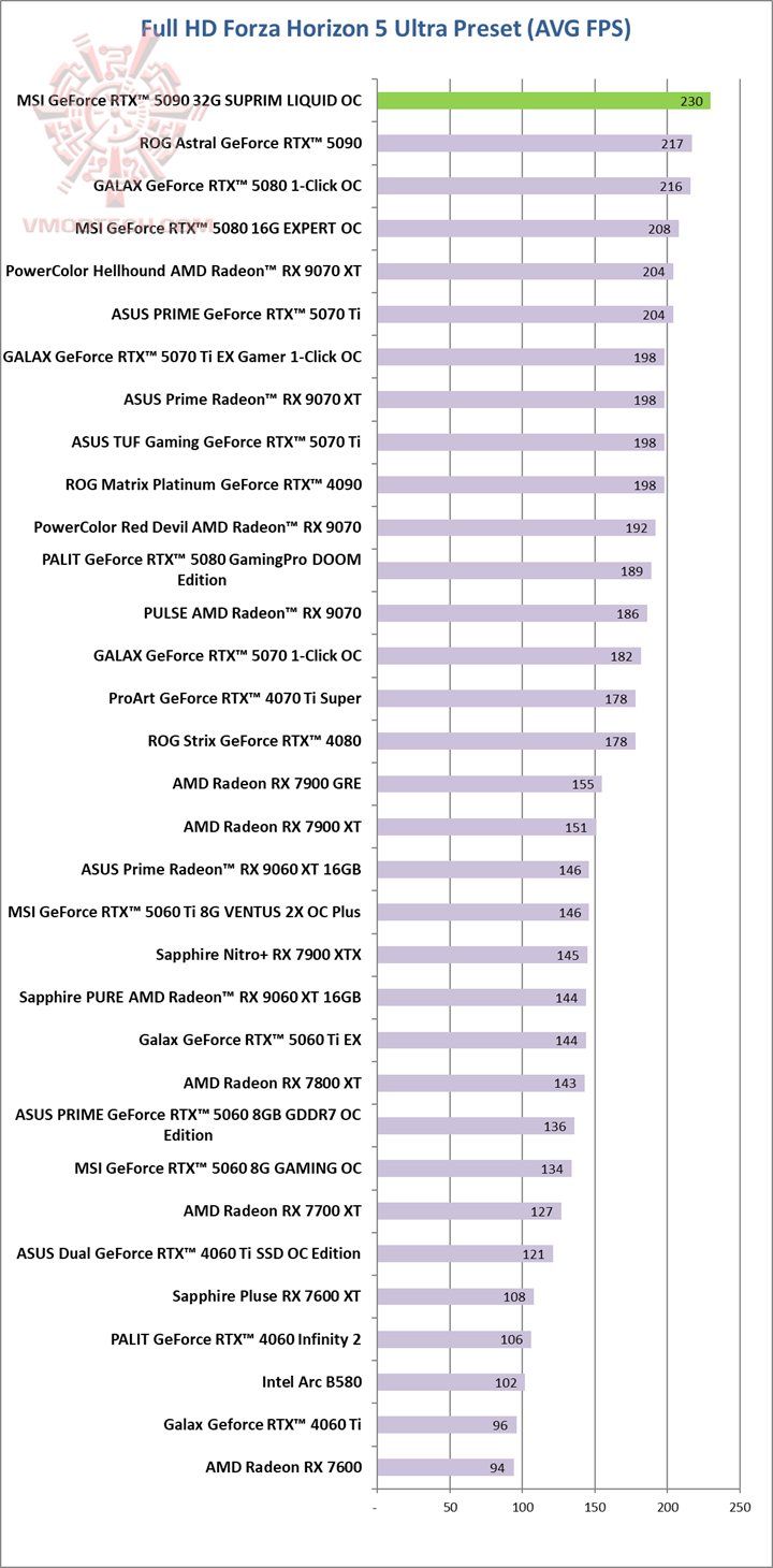 forza MSI GeForce RTX™ 5090 32G SUPRIM LIQUID OC Review