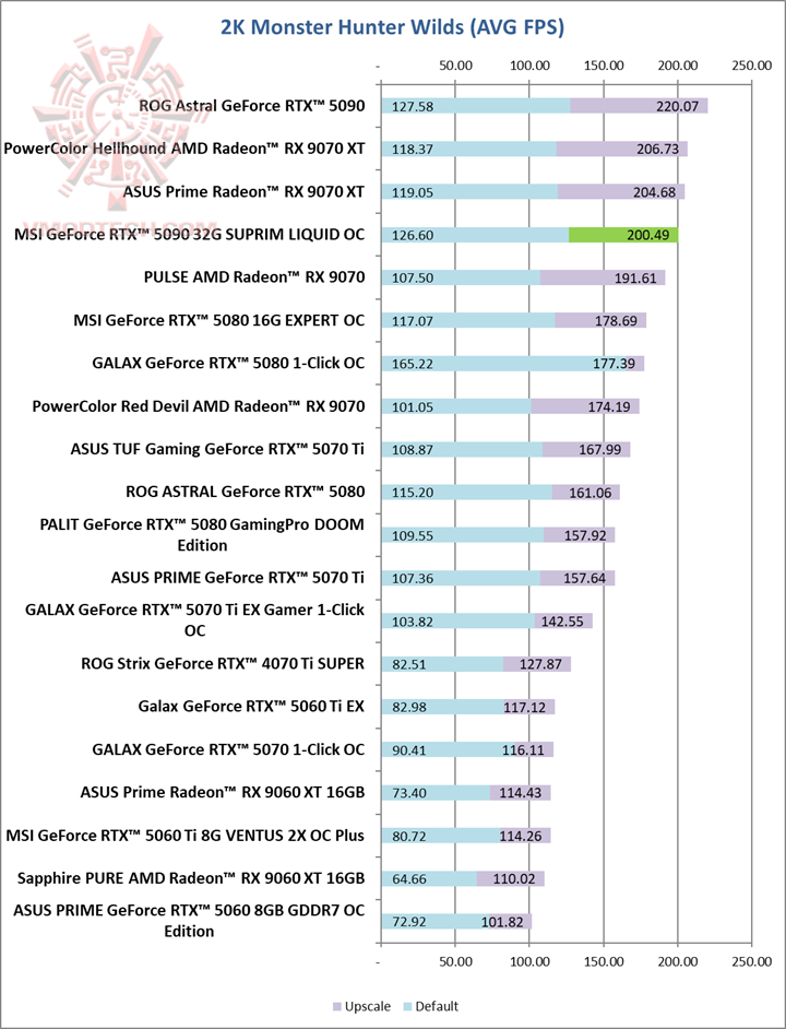 mon2k MSI GeForce RTX™ 5090 32G SUPRIM LIQUID OC Review