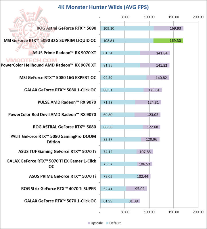 mon4k MSI GeForce RTX™ 5090 32G SUPRIM LIQUID OC Review