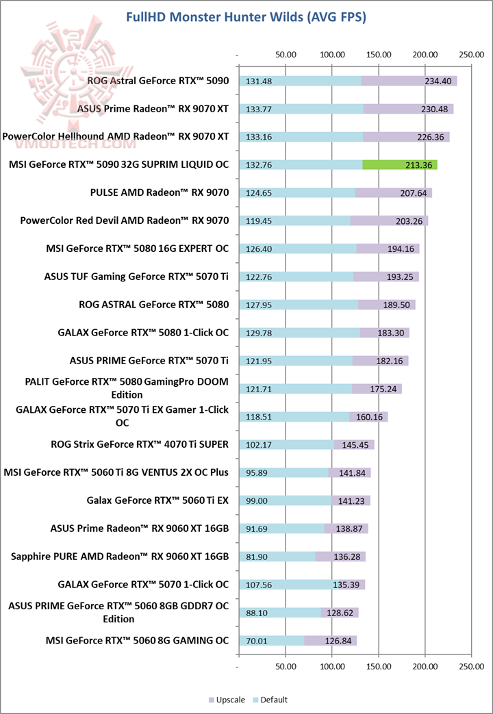 monhd MSI GeForce RTX™ 5090 32G SUPRIM LIQUID OC Review