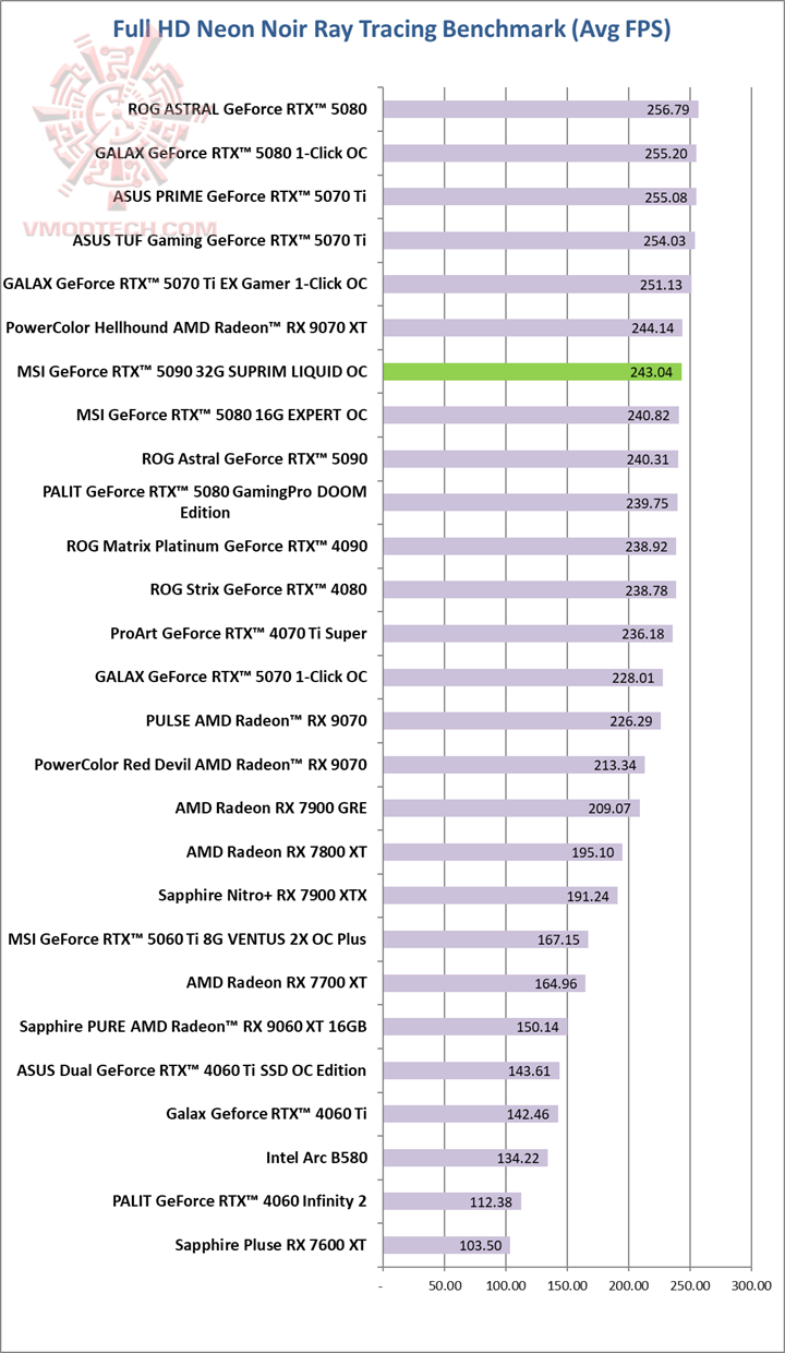 neon MSI GeForce RTX™ 5090 32G SUPRIM LIQUID OC Review