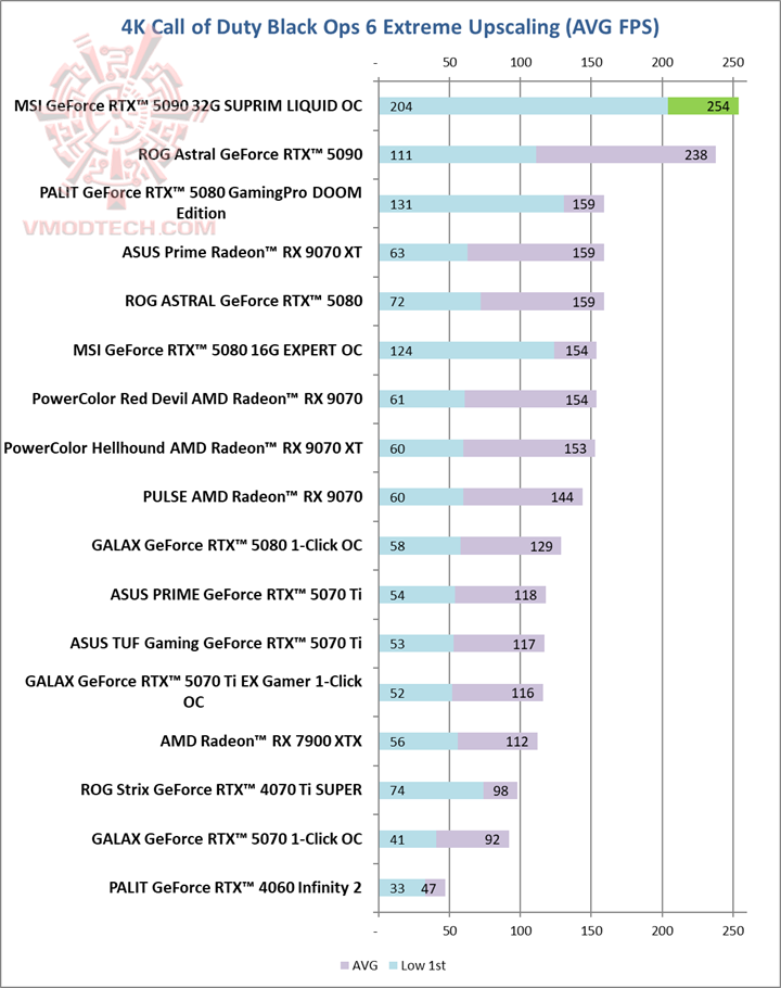 ops4k MSI GeForce RTX™ 5090 32G SUPRIM LIQUID OC Review
