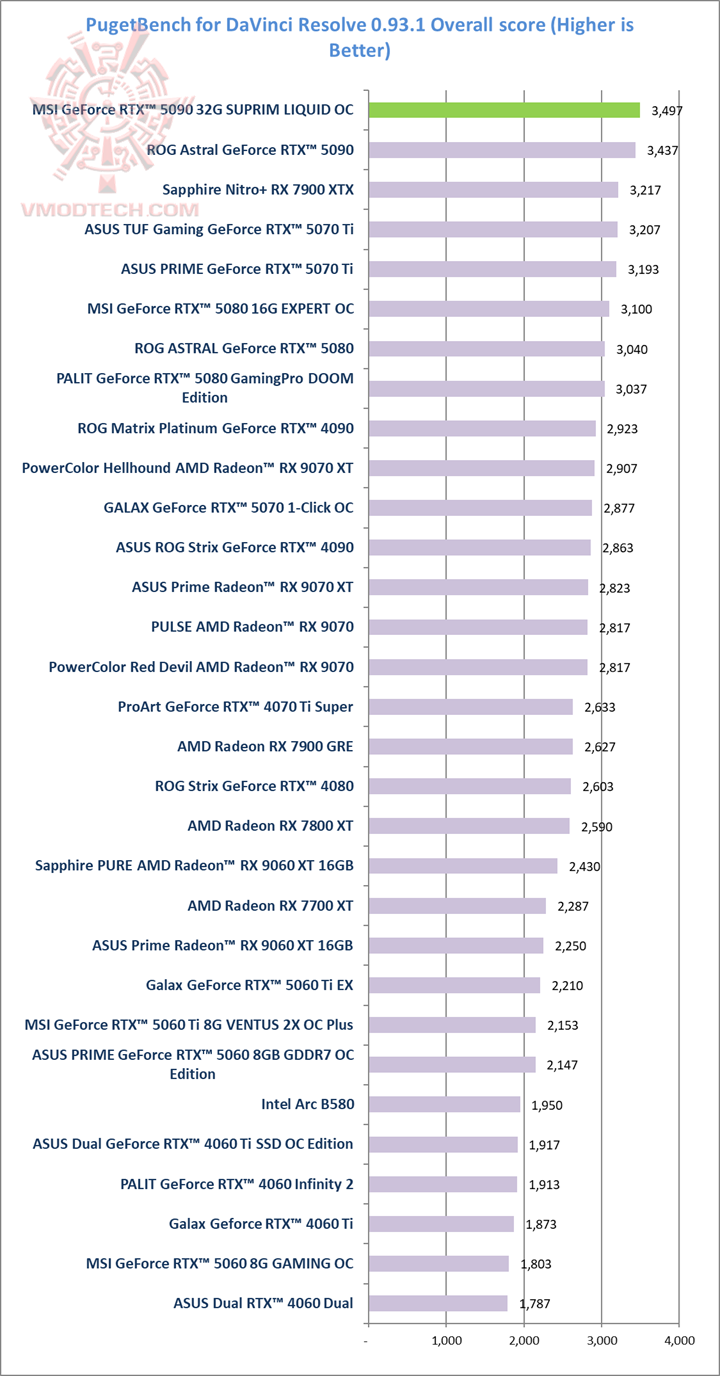 puget MSI GeForce RTX™ 5090 32G SUPRIM LIQUID OC Review