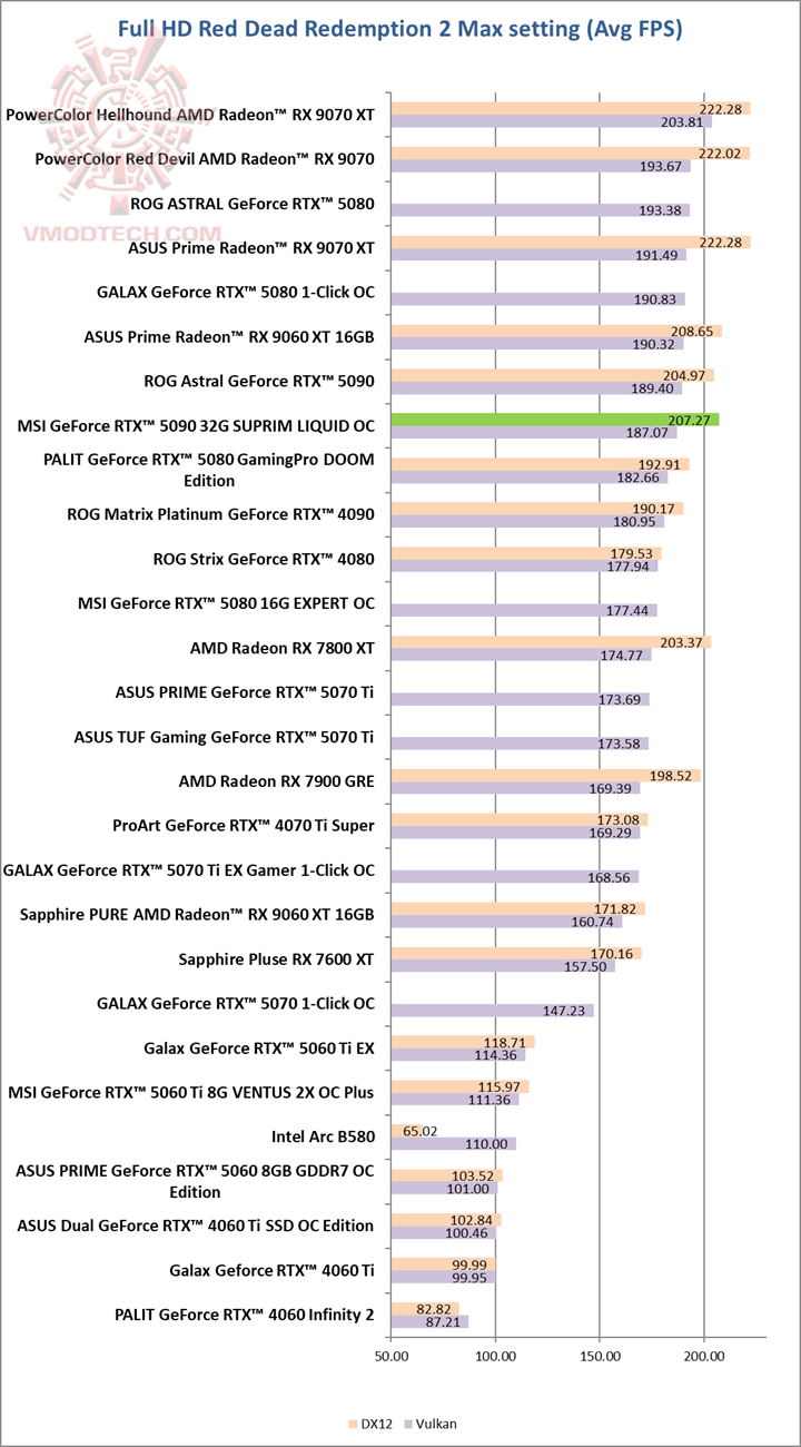red MSI GeForce RTX™ 5090 32G SUPRIM LIQUID OC Review