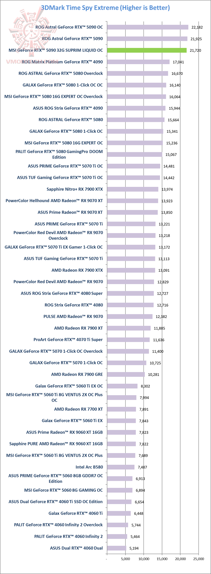 tsx MSI GeForce RTX™ 5090 32G SUPRIM LIQUID OC Review