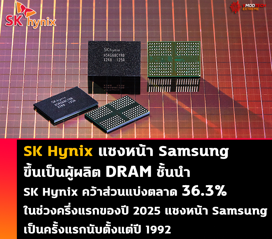 SK Hynix แซงหน้า Samsung ขึ้นเป็นผู้ผลิต DRAM ชั้นนำ