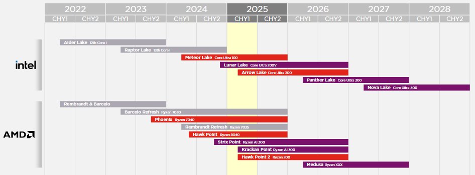 amd-intel-cpu-roadmap-2025-2026-2027 amd intel cpu roadmap 2025 2026 2027 เผยซีพียู AMD Ryzen “Medusa” เตรียมเปิดตัวในไตรมาสที่ 2 ปี 2026 และ Intel Core Ultra 400 ในไตรมาสที่ 2 ปี 2027