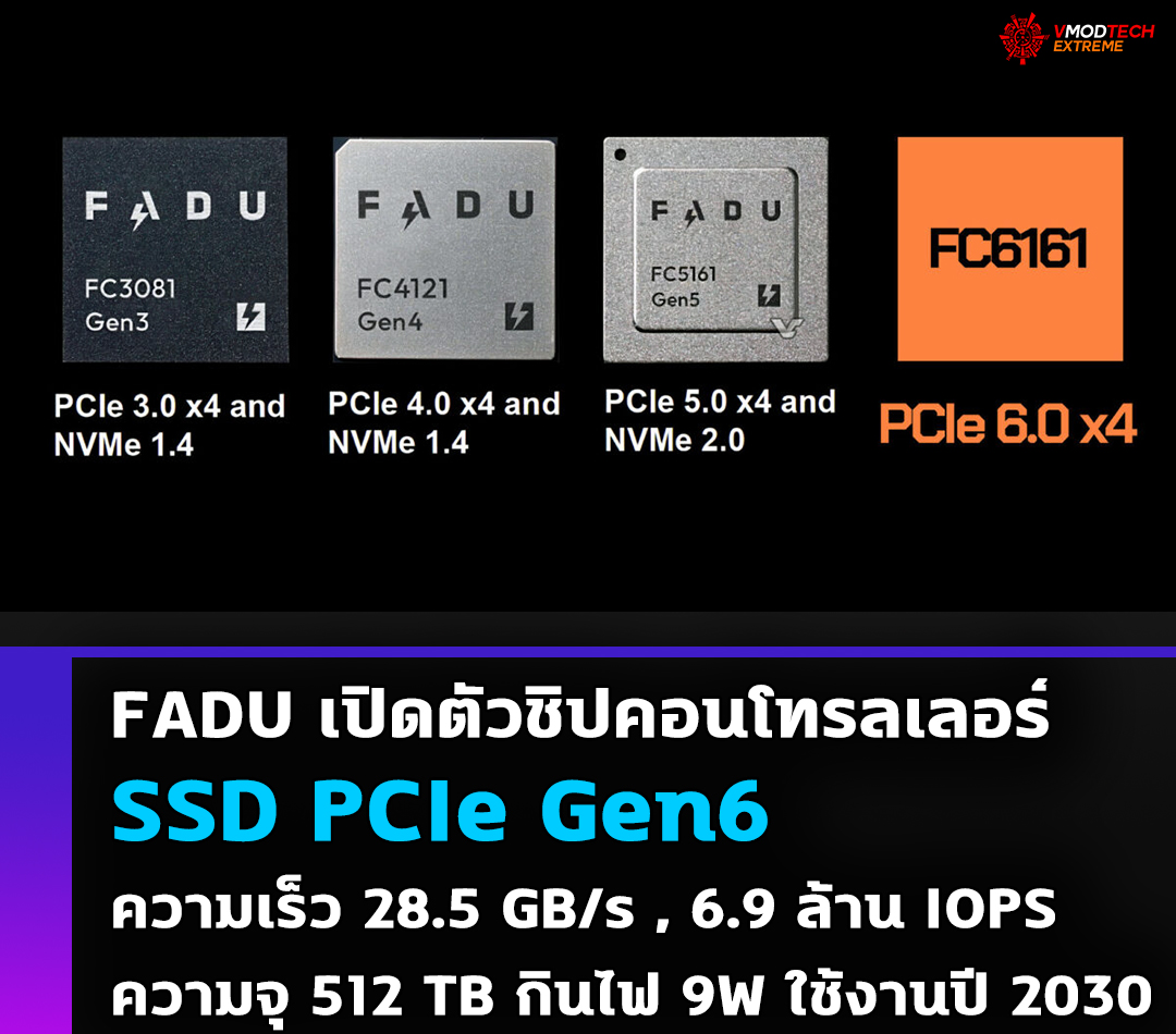 FADU เปิดตัวชิปคอนโทรลเลอร์ SSD PCIe Gen6 ความเร็ว 28.5 GB/s , 6.9 ล้าน IOPS และความจุ 512 TB ใช้พลังงาน 9W