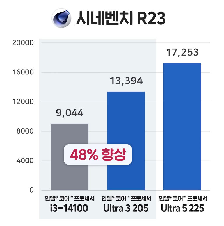 intel-core-ultra-3-205-2 intel core ultra 3 205 2 หลุดผลทดสอบ Intel Core Ultra 3 205 รุ่นใหม่ 8C/8T ความเร็ว 4.8Ghz เร็วกว่ารุ่นเดิม Core i3 14100 มากถึง 48% ในการทดสอบ Cinebench R23
