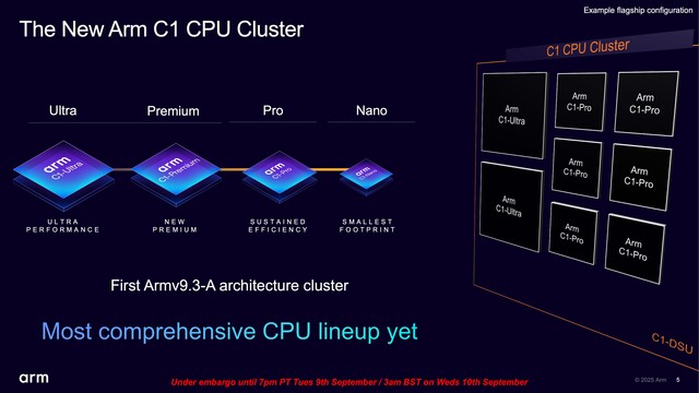 5 64034318a3c Arm เปิดตัวแพลตฟอร์ม Arm Lumex CSS ปลดล็อกการใช้งาน AI บนอุปกรณ์แบบเรียลไทม์ เช่น ผู้ช่วย การแปลด้วยเสียง และการปรับแต่งส่วนบุคคล ด้วย CPU Arm รุ่นใหม่ที่รองรับ SME2 มอบประสิทธิภาพ AI ที่เร็วขึ้นสูงสุด 5 เท่า