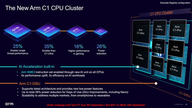 6 640cf4aafe3 Arm เปิดตัวแพลตฟอร์ม Arm Lumex CSS ปลดล็อกการใช้งาน AI บนอุปกรณ์แบบเรียลไทม์ เช่น ผู้ช่วย การแปลด้วยเสียง และการปรับแต่งส่วนบุคคล ด้วย CPU Arm รุ่นใหม่ที่รองรับ SME2 มอบประสิทธิภาพ AI ที่เร็วขึ้นสูงสุด 5 เท่า