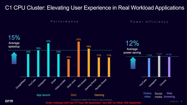 7 640e0b2363c Arm เปิดตัวแพลตฟอร์ม Arm Lumex CSS ปลดล็อกการใช้งาน AI บนอุปกรณ์แบบเรียลไทม์ เช่น ผู้ช่วย การแปลด้วยเสียง และการปรับแต่งส่วนบุคคล ด้วย CPU Arm รุ่นใหม่ที่รองรับ SME2 มอบประสิทธิภาพ AI ที่เร็วขึ้นสูงสุด 5 เท่า