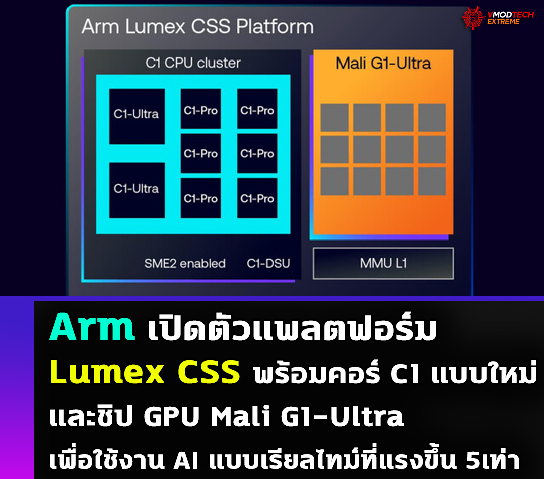 arm lumex css Arm เปิดตัวแพลตฟอร์ม Arm Lumex CSS ปลดล็อกการใช้งาน AI บนอุปกรณ์แบบเรียลไทม์ เช่น ผู้ช่วย การแปลด้วยเสียง และการปรับแต่งส่วนบุคคล ด้วย CPU Arm รุ่นใหม่ที่รองรับ SME2 มอบประสิทธิภาพ AI ที่เร็วขึ้นสูงสุด 5 เท่า