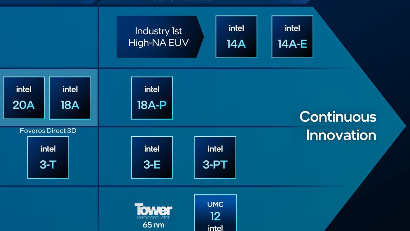 intel 14a  Intel ยืนยันซีพียู Intel Arrow Lake รุ่นรีเฟรชเตรียมเปิดตัวต้นปีหน้าและซีพียู Intel Nova Lake สถาปัตย์ 18A เปิดตัวช่วงปลายปี 2026