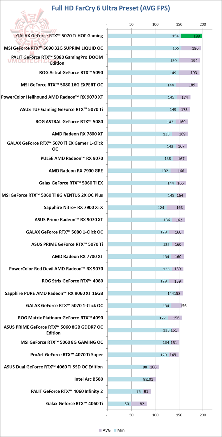 farcry GALAX GeForce RTX™ 5070 Ti HOF Gaming Review
