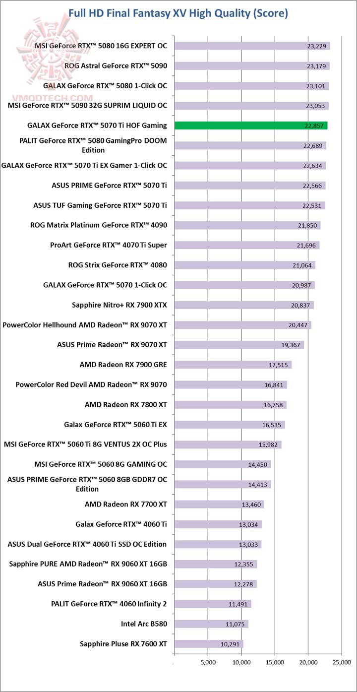 ff GALAX GeForce RTX™ 5070 Ti HOF Gaming Review