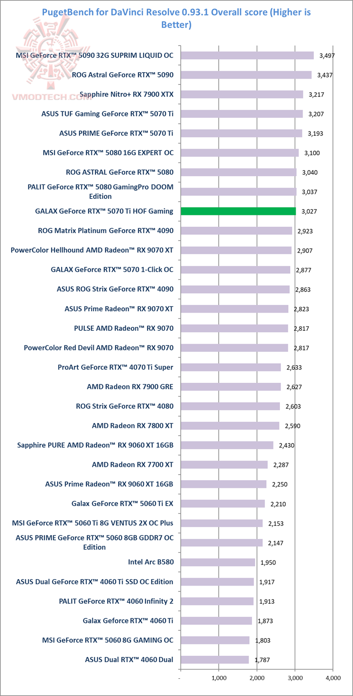puget GALAX GeForce RTX™ 5070 Ti HOF Gaming Review