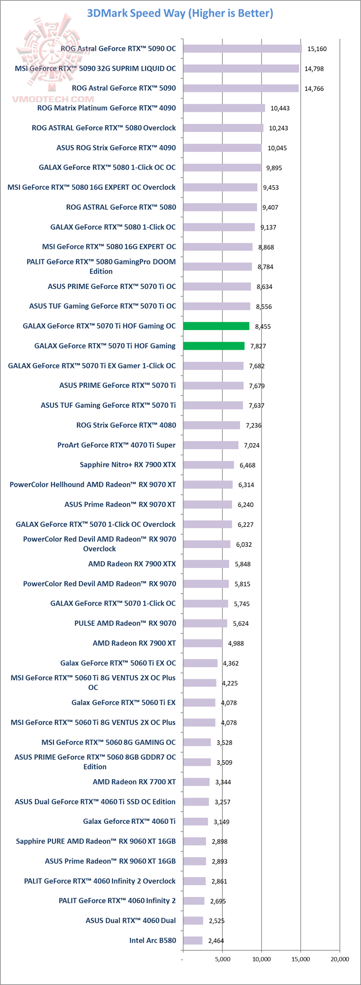 sw GALAX GeForce RTX™ 5070 Ti HOF Gaming Review