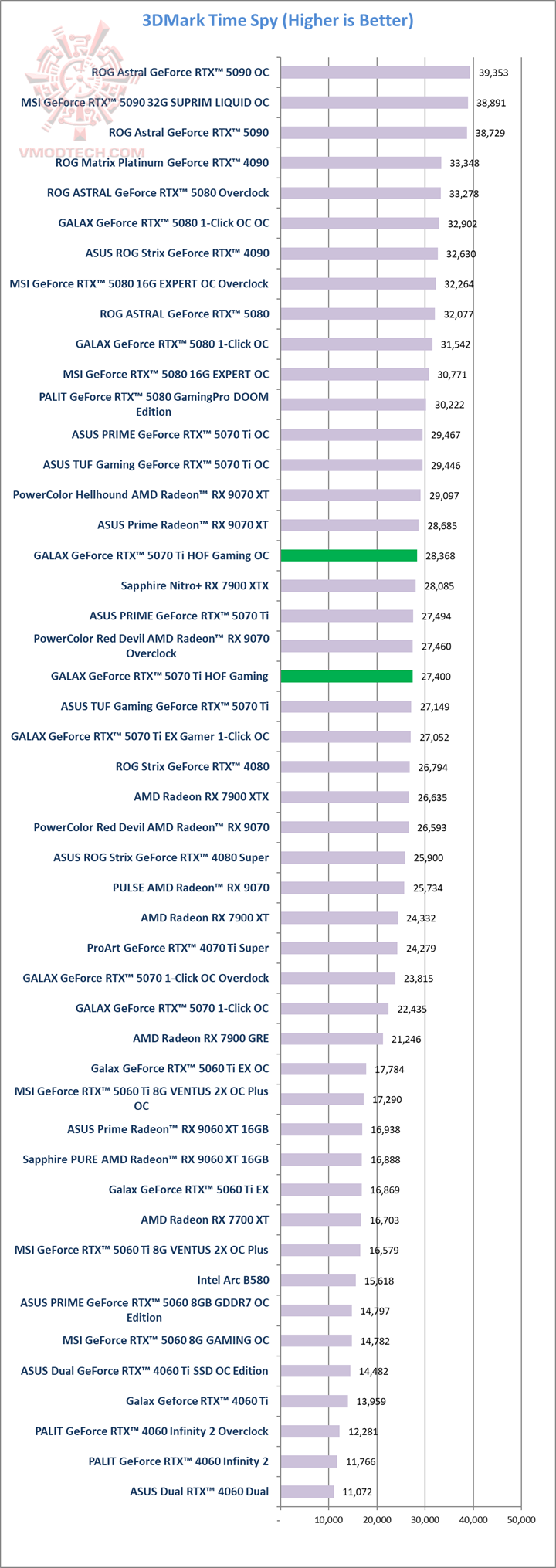 ts GALAX GeForce RTX™ 5070 Ti HOF Gaming Review