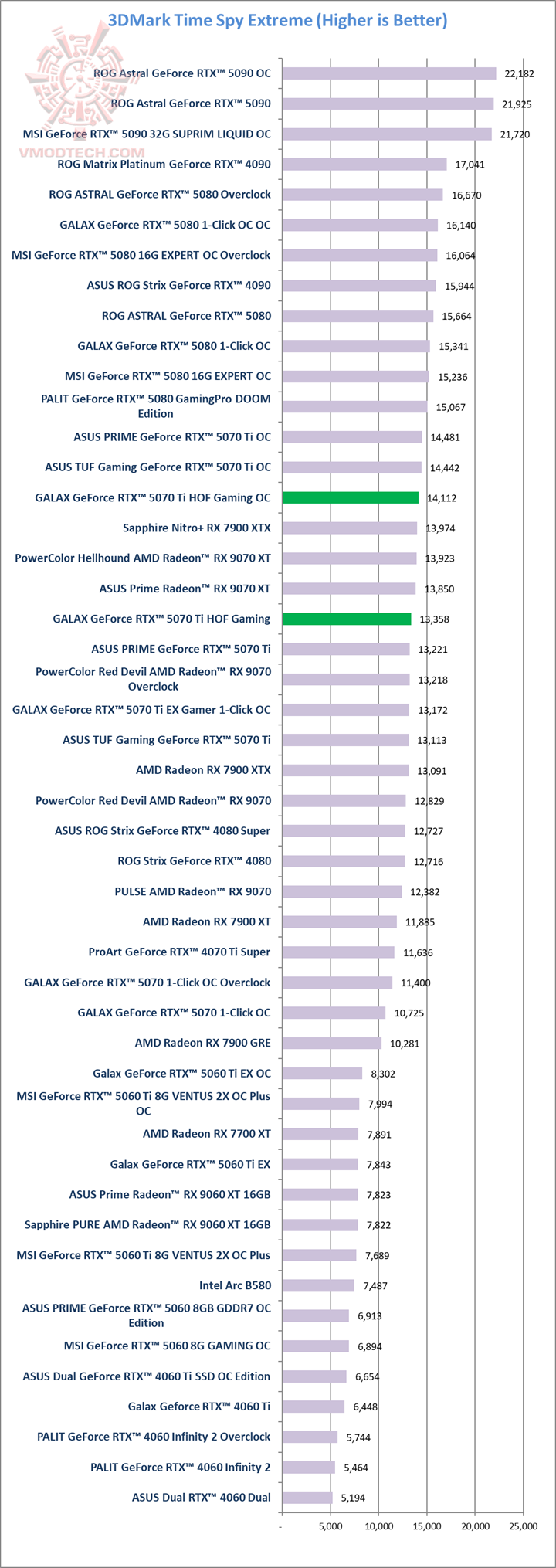 tsx GALAX GeForce RTX™ 5070 Ti HOF Gaming Review