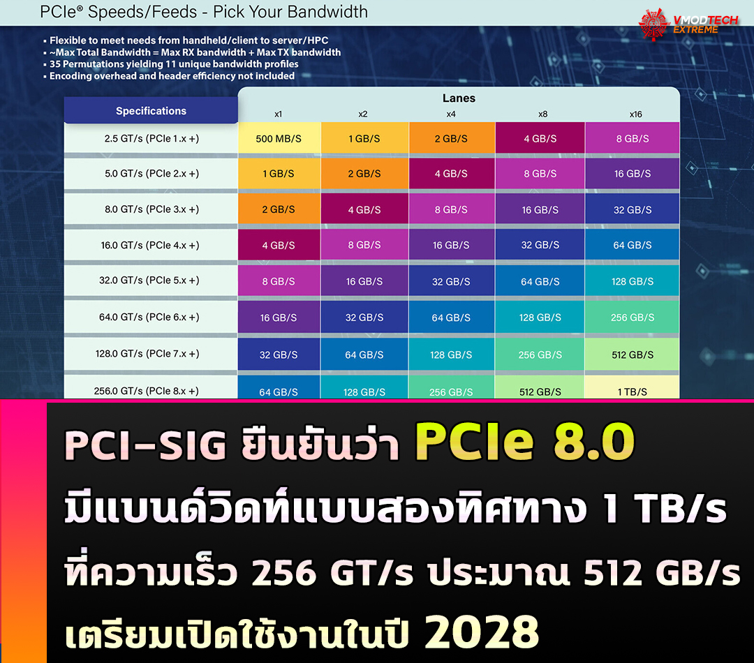 PCI-SIG ยืนยันว่า PCIe 8.0 จะมอบแบนด์วิดท์แบบสองทิศทาง 1 TB/s พร้อมเผยสเปกแบบร่างในขั้นแรกแล้ว