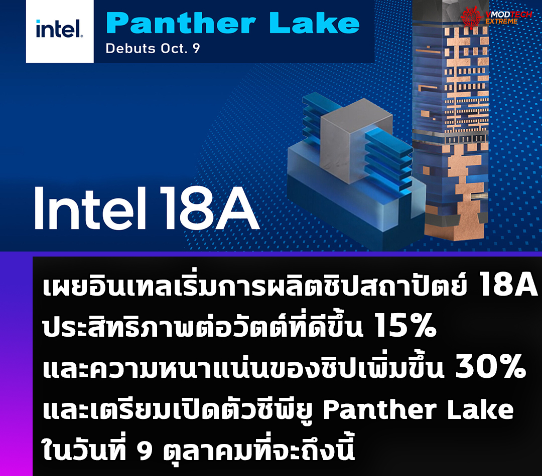 intel 18a panther lake มีรายงานว่า Intel เริ่มการผลิตชิป 18A ในโรงงานที่แอริโซน่าและเตรียมเปิดตัวซีพียู Panther Lake ในวันที่ 9 ตุลาคมที่จะถึงนี้ 