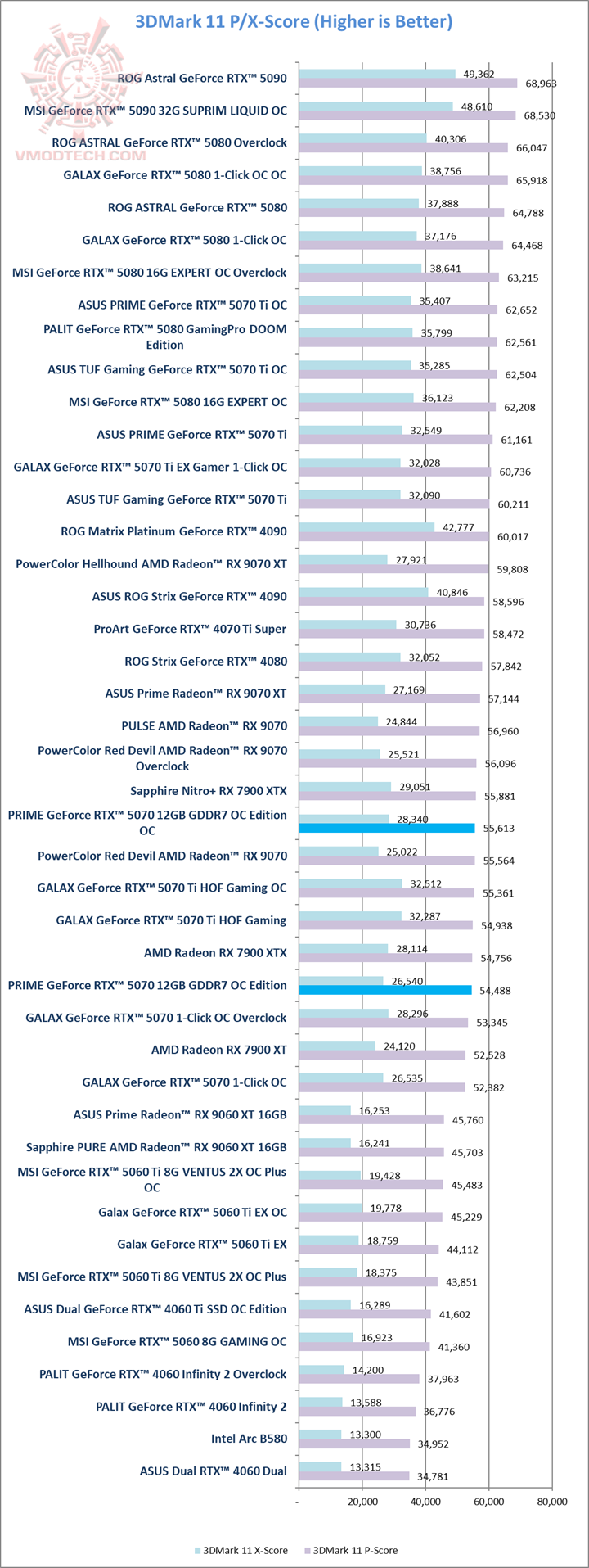11 ASUS PRIME GeForce RTX™ 5070 12GB GDDR7 OC Edition Review