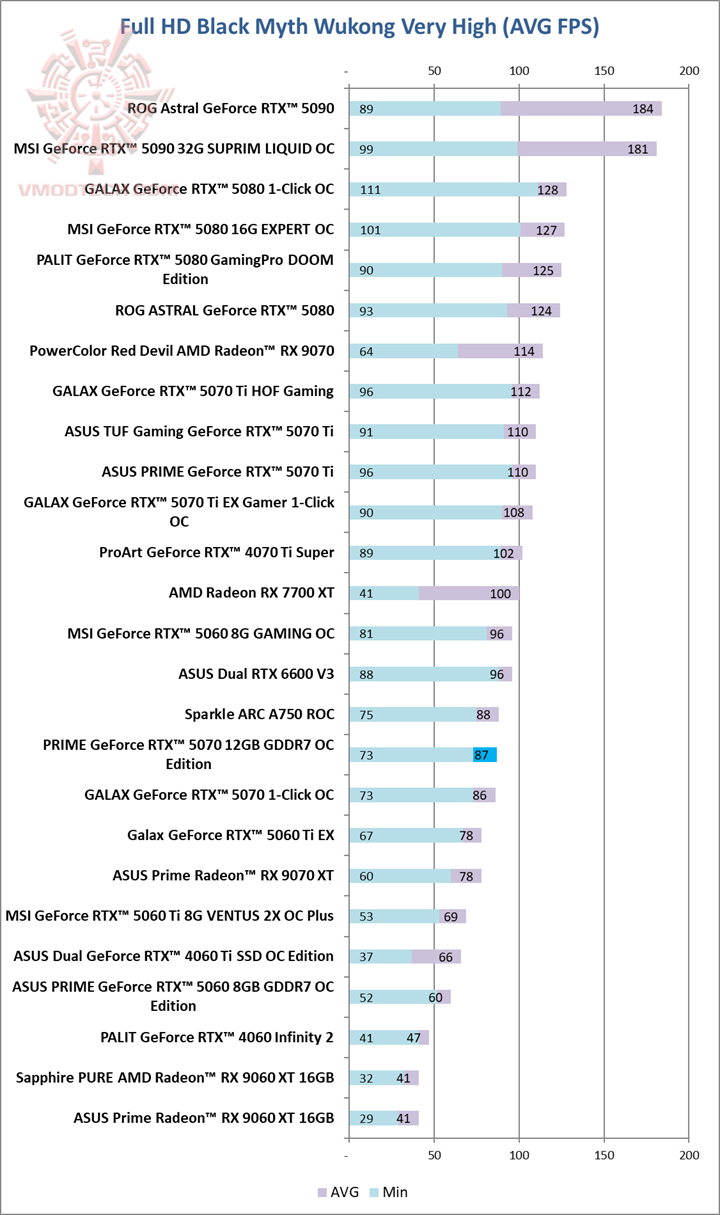 black ASUS PRIME GeForce RTX™ 5070 12GB GDDR7 OC Edition Review