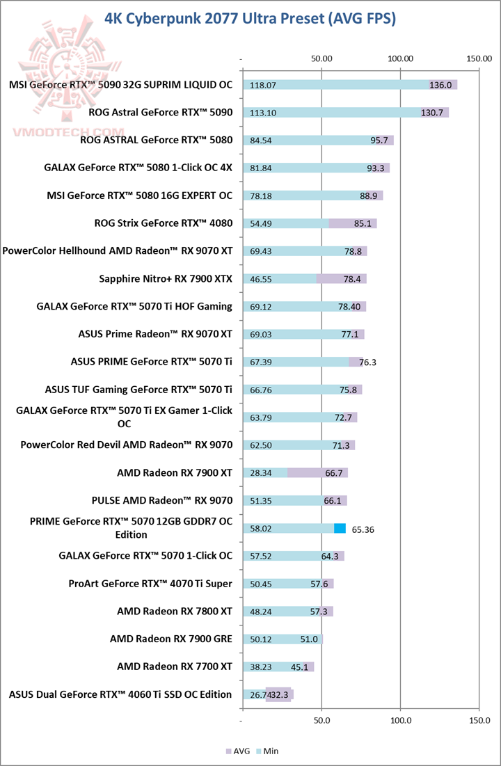 cyber4k ASUS PRIME GeForce RTX™ 5070 12GB GDDR7 OC Edition Review