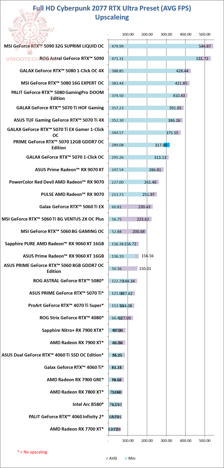 cyberrtx ASUS PRIME GeForce RTX™ 5070 12GB GDDR7 OC Edition Review