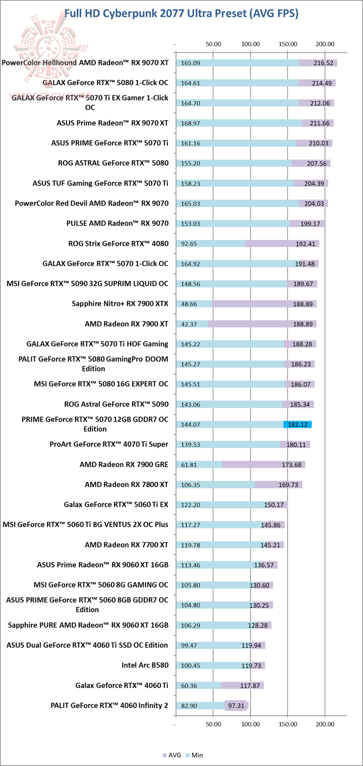 cyberu ASUS PRIME GeForce RTX™ 5070 12GB GDDR7 OC Edition Review