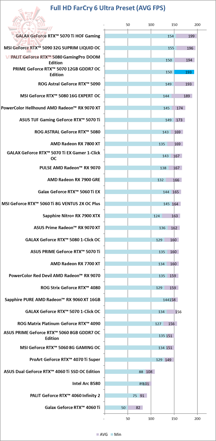 farcry ASUS PRIME GeForce RTX™ 5070 12GB GDDR7 OC Edition Review