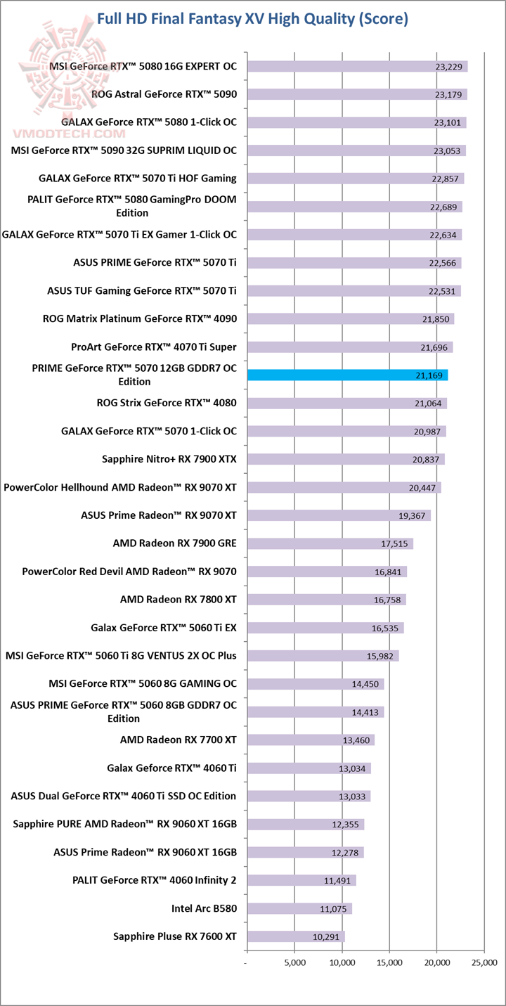 ff ASUS PRIME GeForce RTX™ 5070 12GB GDDR7 OC Edition Review
