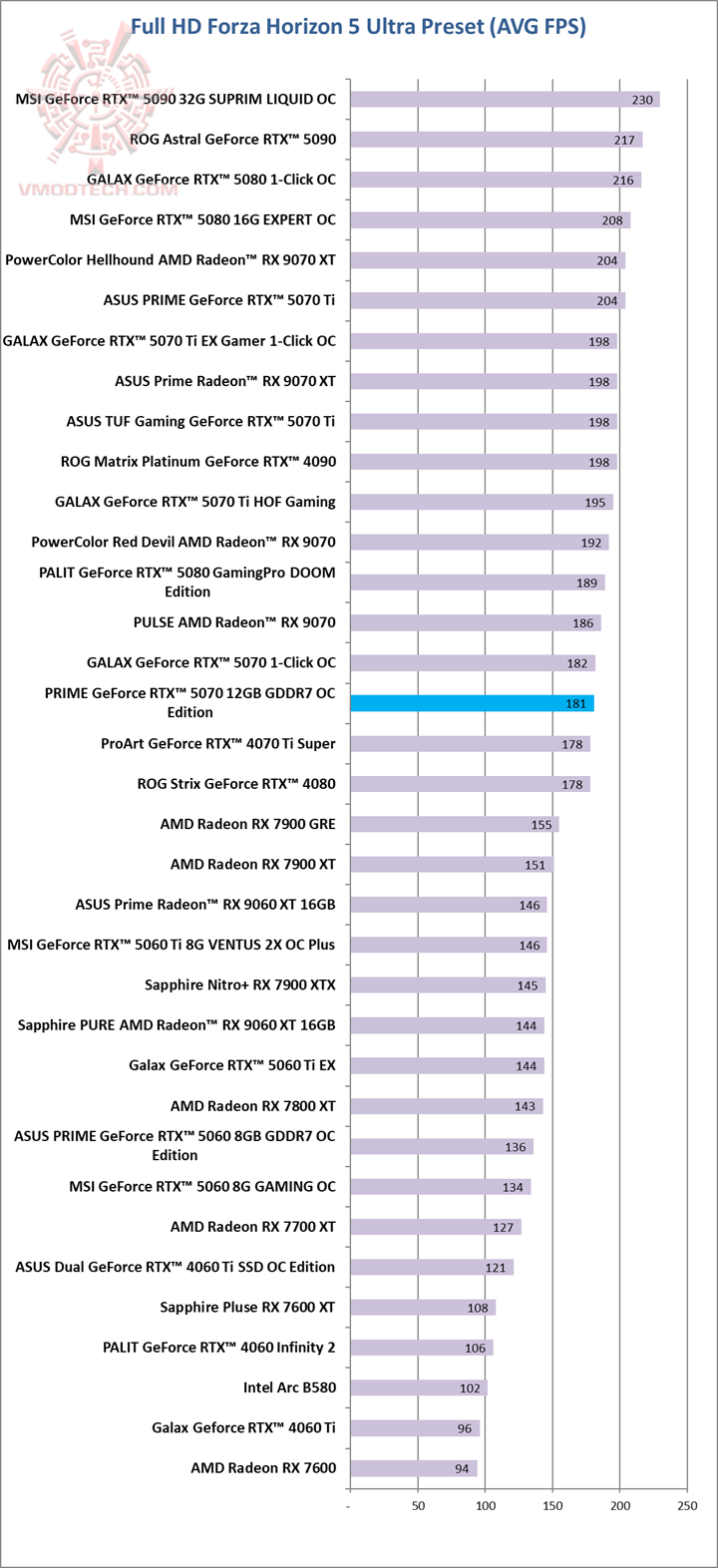 forza ASUS PRIME GeForce RTX™ 5070 12GB GDDR7 OC Edition Review