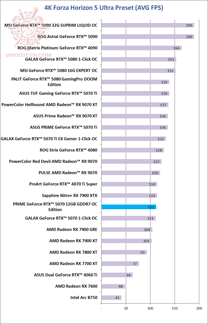 forza4k ASUS PRIME GeForce RTX™ 5070 12GB GDDR7 OC Edition Review